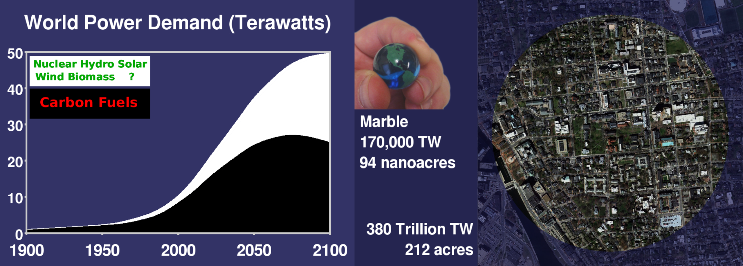 Picture of World Power Demand rising to 50TW by the end of the century.  Picture comparing a 7/8inch marble to 212 acres, analogy for the earth's 170 thousand terawatts to the suns 380 trillion terawatts