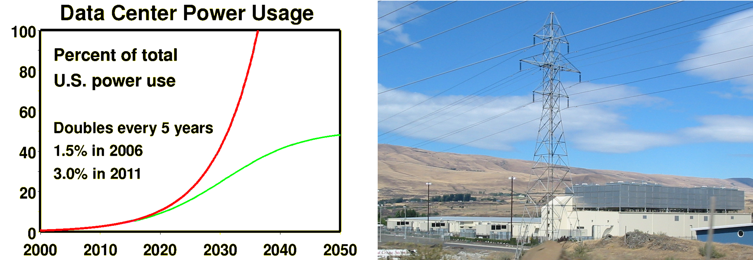 Picture of the google data center, graph of growth of datacenter power consumption