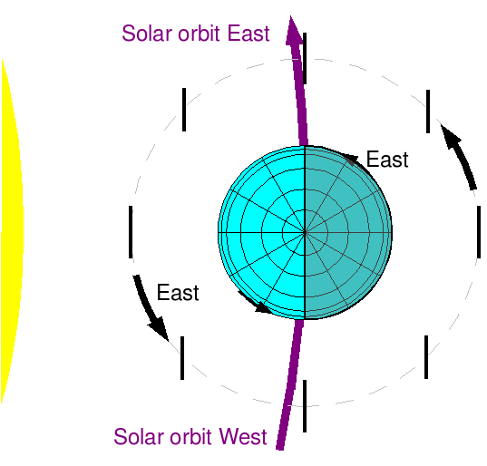 defining east and west in solar orbit